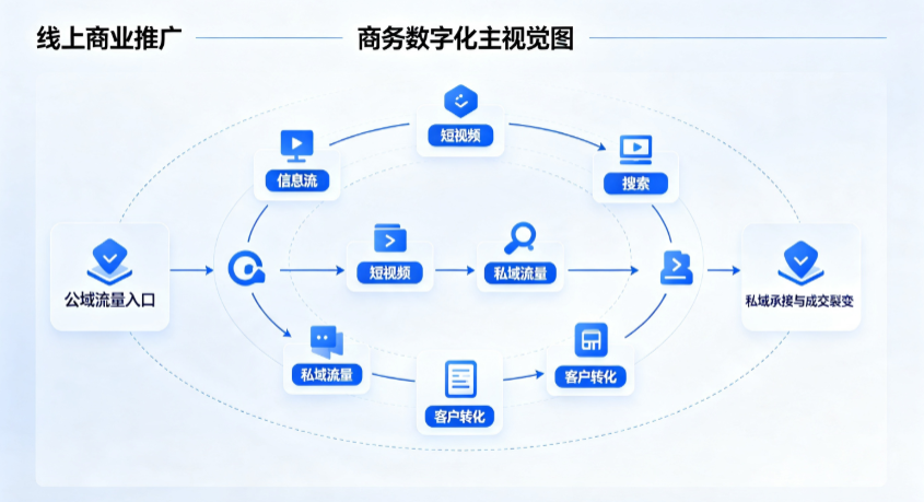 宣城线上商业推广怎么做？全域流量闭环搭建与低成本转化实战指南